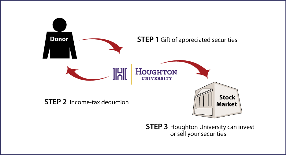 Gifts of Appreciated Securities Diagram. Description of image is listed below.