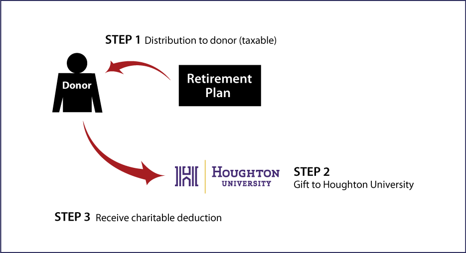 Gifts from Retirement Plans During Life Thumbnail