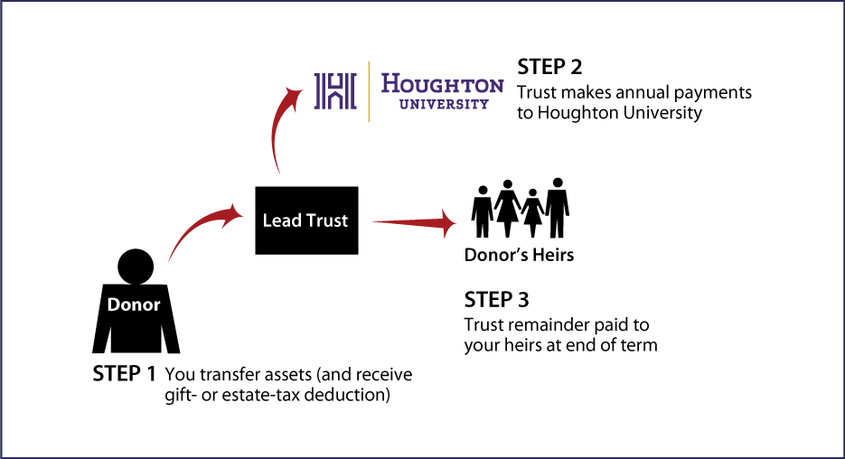 Nongrantor Lead Trust Thumbnail