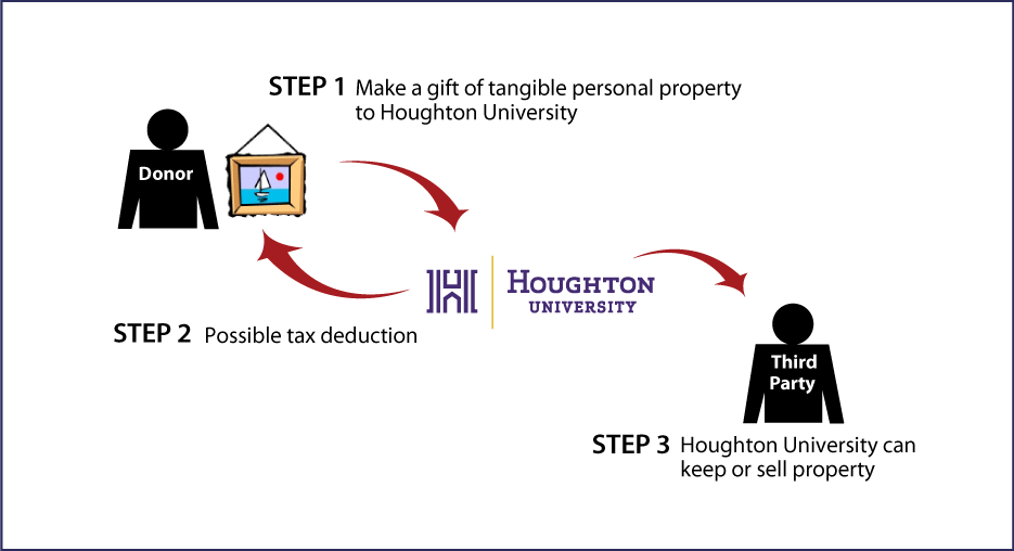 Tangible Personal Property Diagram. Description of image is listed below.