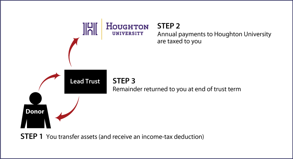 Grantor Lead Trust Thumbnail