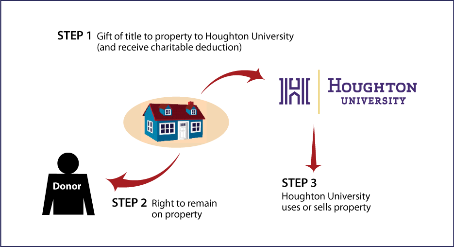 Gift of Personal Residence or Farm with Retained Life Estate Thumbnail