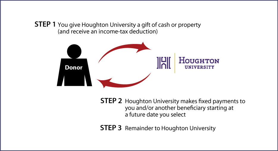 Deferred-Payment Charitable Gift Annuity Thumbnail